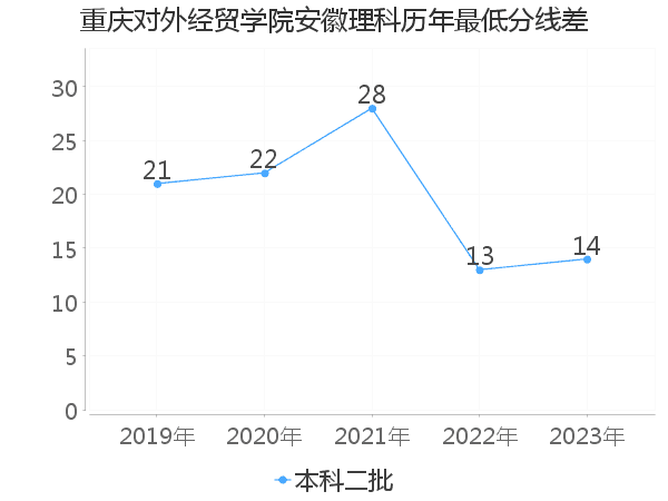 最低分数差