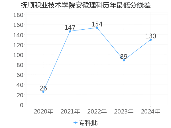 最低分数差