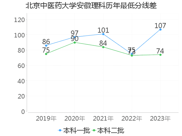 最低分数差