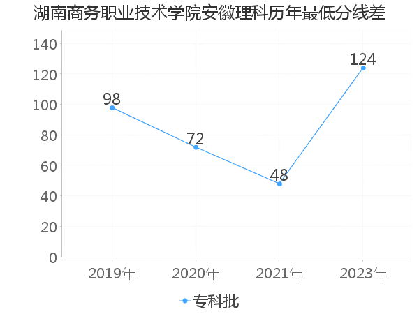 最低分数差