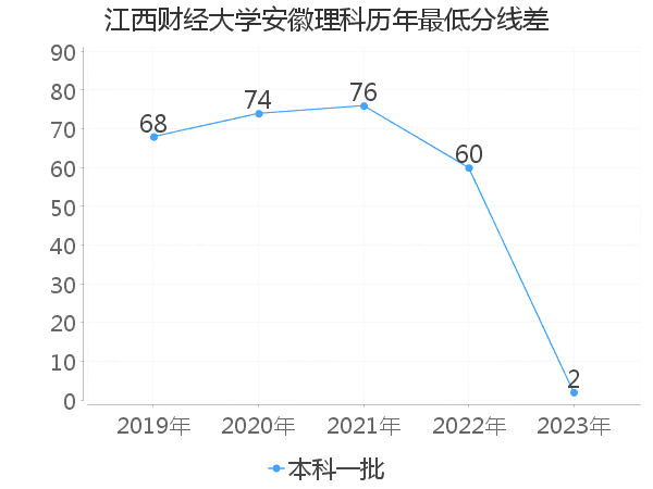 最低分数差