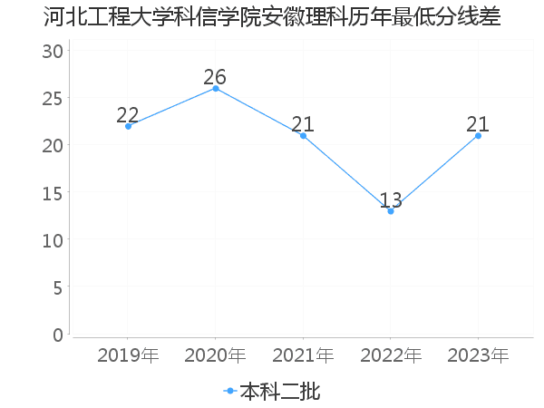 最低分数差