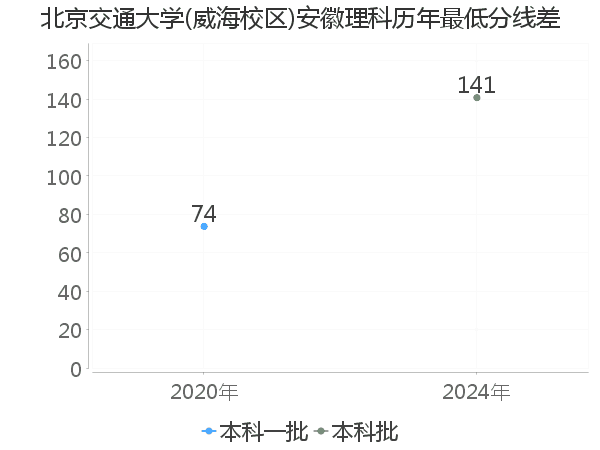 最低分数差