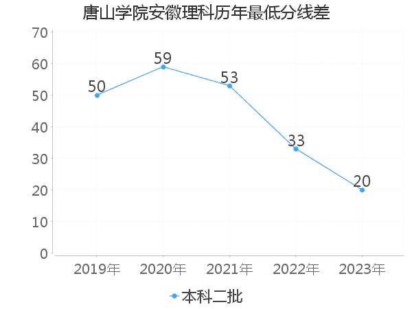 最低分数差