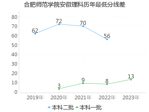 最低分数差