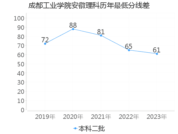 最低分数差