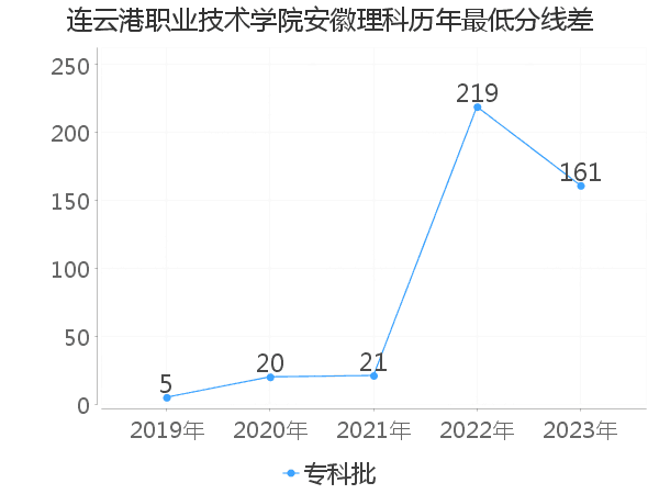 最低分数差