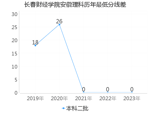 最低分数差