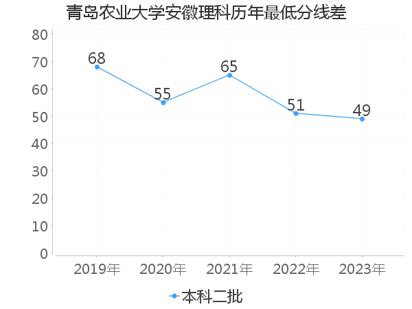 最低分数差