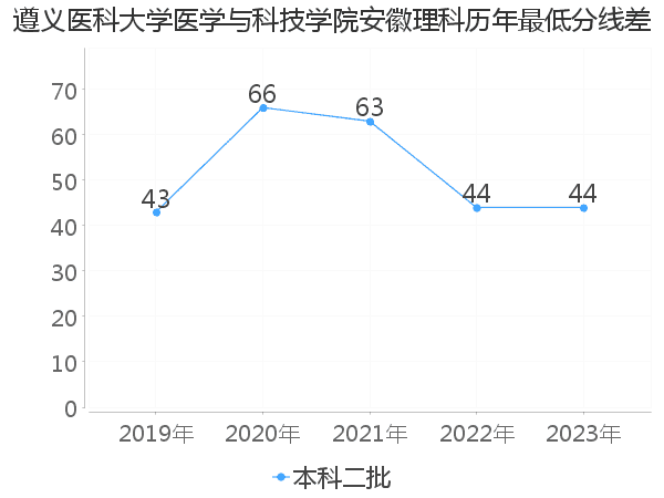 最低分数差