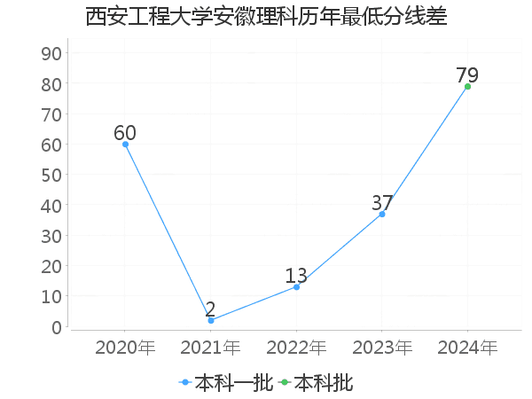 最低分数差