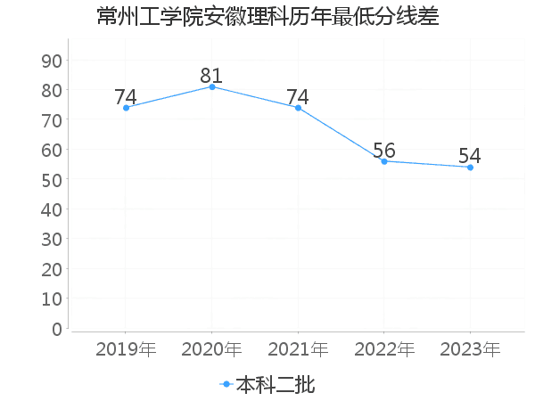 最低分数差