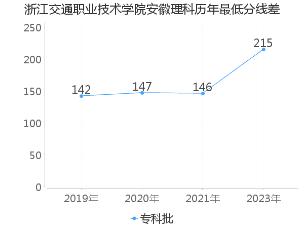 最低分数差