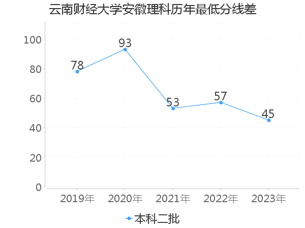 最低分数差