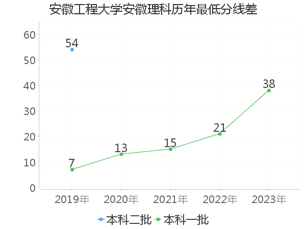 最低分数差