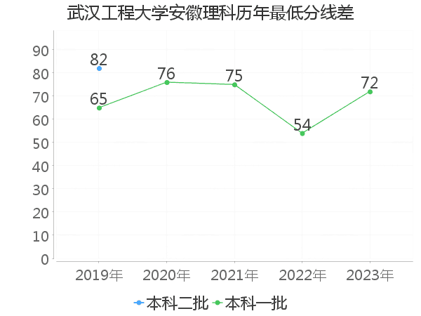 最低分数差