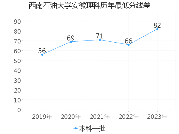 最低分数差