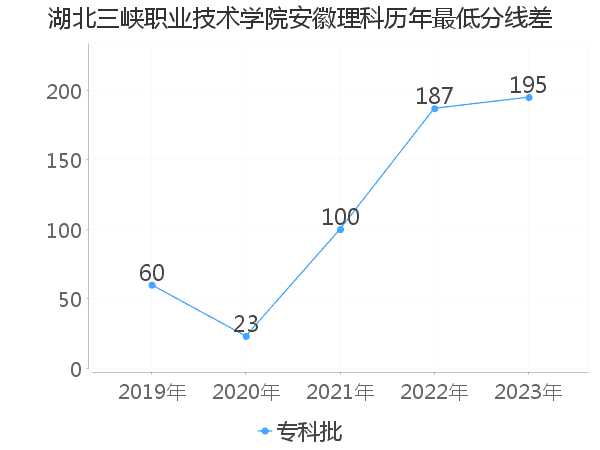 最低分数差