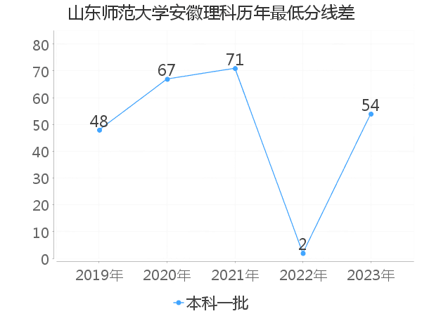 最低分数差