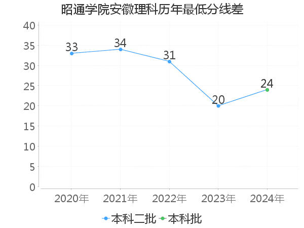 最低分数差