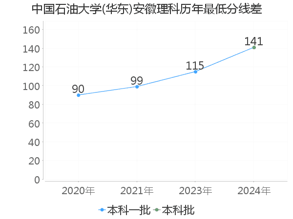 最低分数差