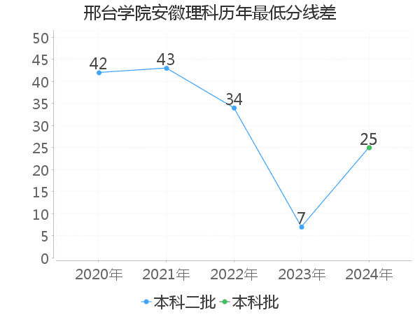 最低分数差