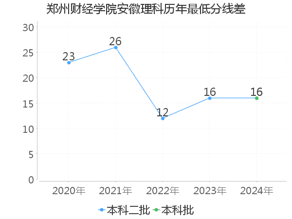 最低分数差