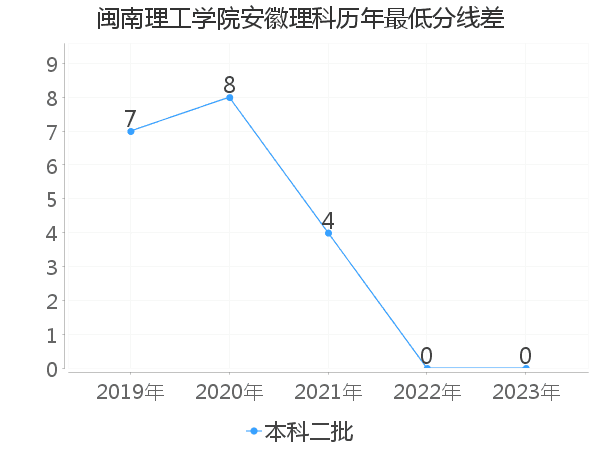 最低分数差