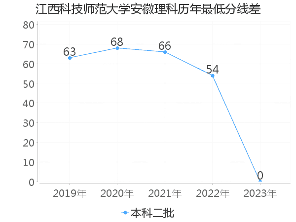 最低分数差