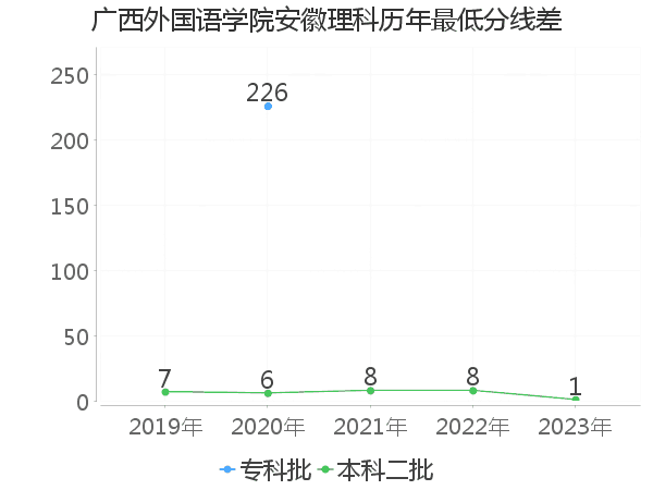 最低分数差