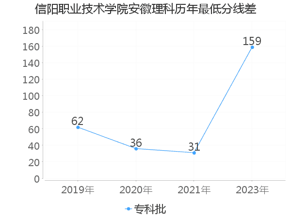 最低分数差