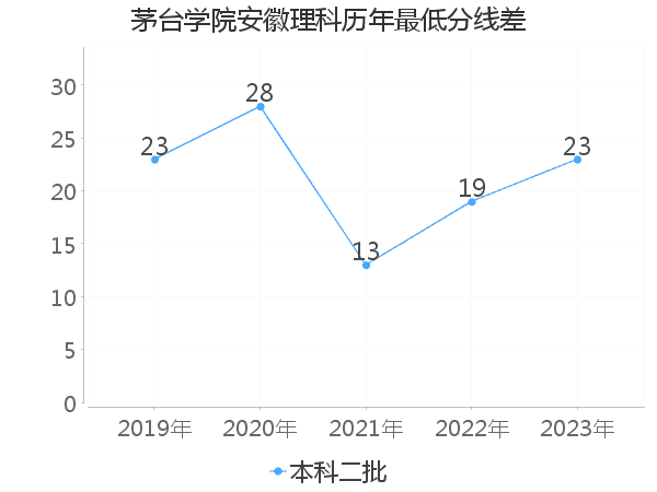 最低分数差