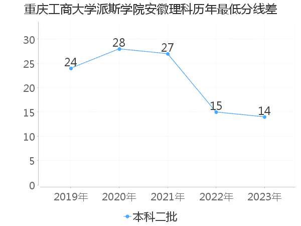 最低分数差