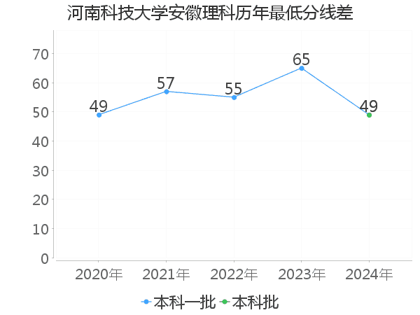 最低分数差