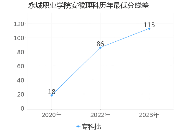 最低分数差