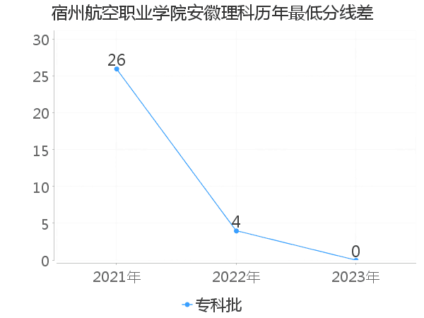 最低分数差