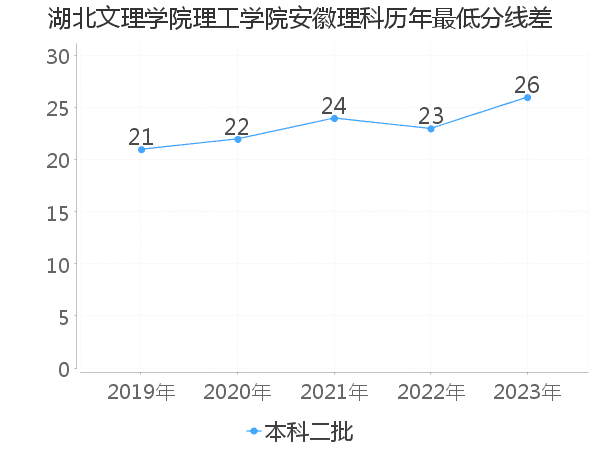 最低分数差