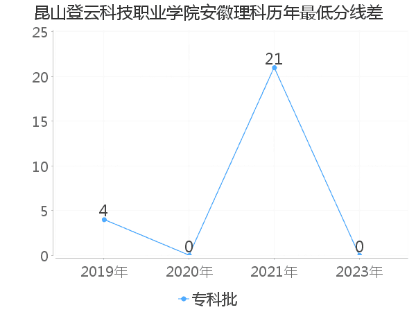 最低分数差