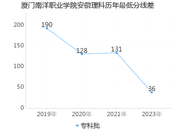 最低分数差