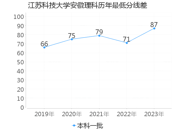 最低分数差