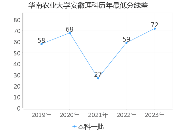 最低分数差