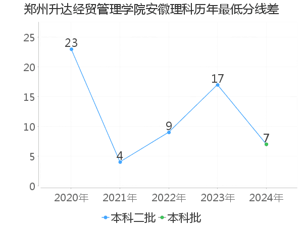 最低分数差