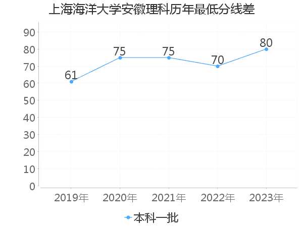 最低分数差