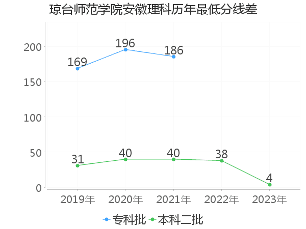 最低分数差