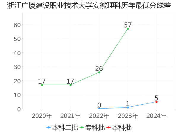 最低分数差