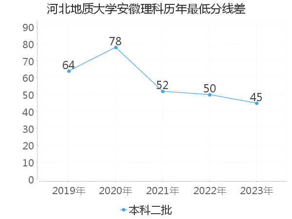 最低分数差