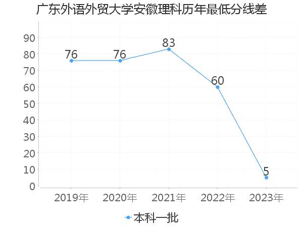 最低分数差