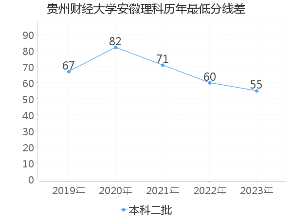 最低分数差