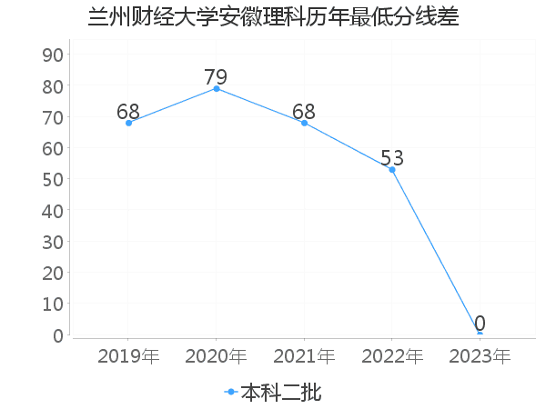 最低分数差