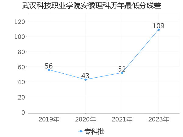 最低分数差